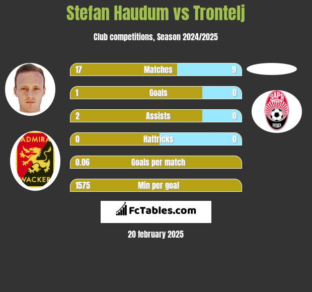 Stefan Haudum vs Trontelj h2h player stats