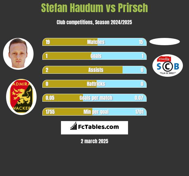 Stefan Haudum vs Prirsch h2h player stats