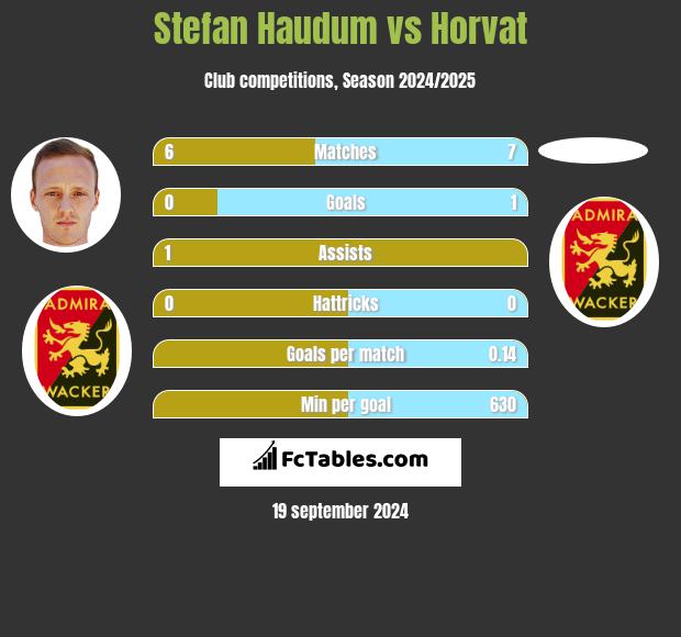 Stefan Haudum vs Horvat h2h player stats