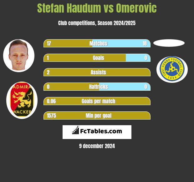 Stefan Haudum vs Omerovic h2h player stats