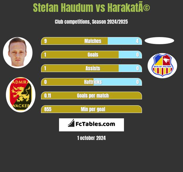 Stefan Haudum vs HarakatÃ© h2h player stats