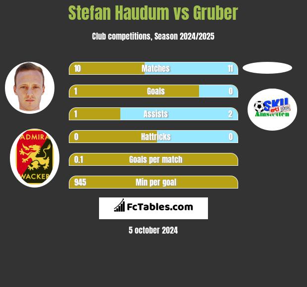 Stefan Haudum vs Gruber h2h player stats