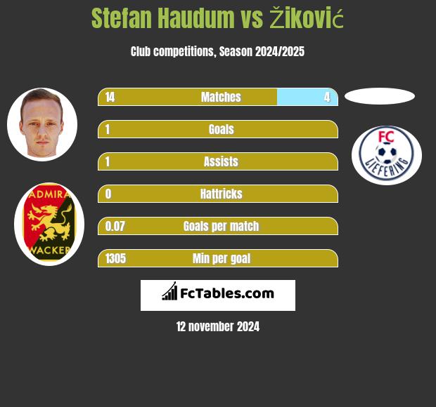 Stefan Haudum vs Žiković h2h player stats