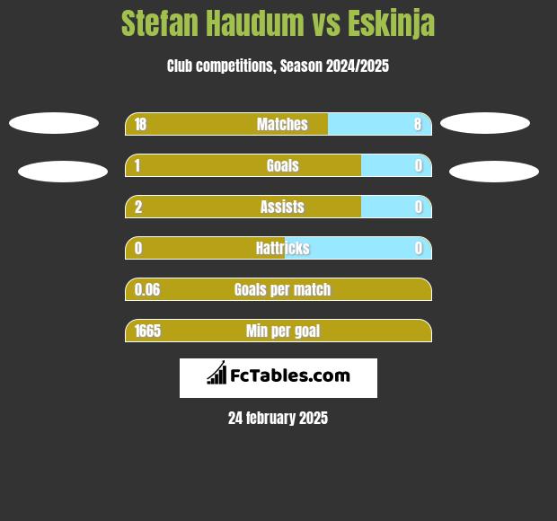 Stefan Haudum vs Eskinja h2h player stats