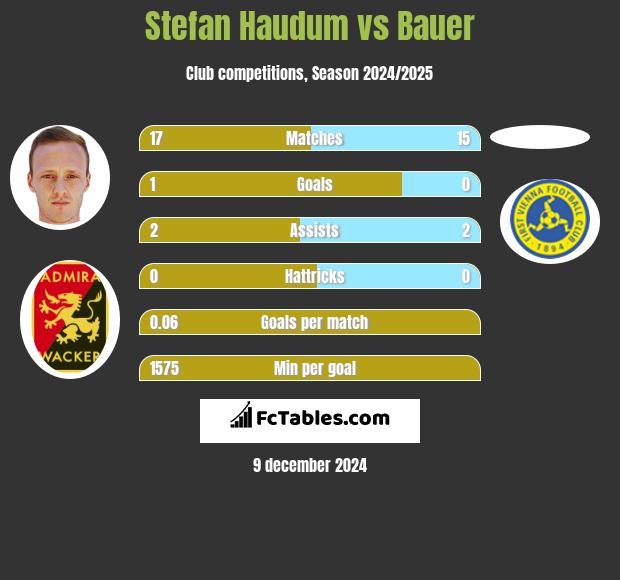 Stefan Haudum vs Bauer h2h player stats