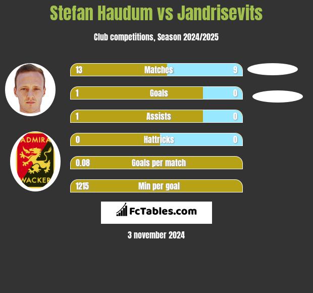 Stefan Haudum vs Jandrisevits h2h player stats