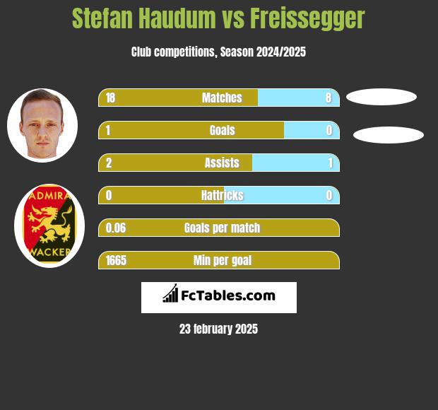 Stefan Haudum vs Freissegger h2h player stats