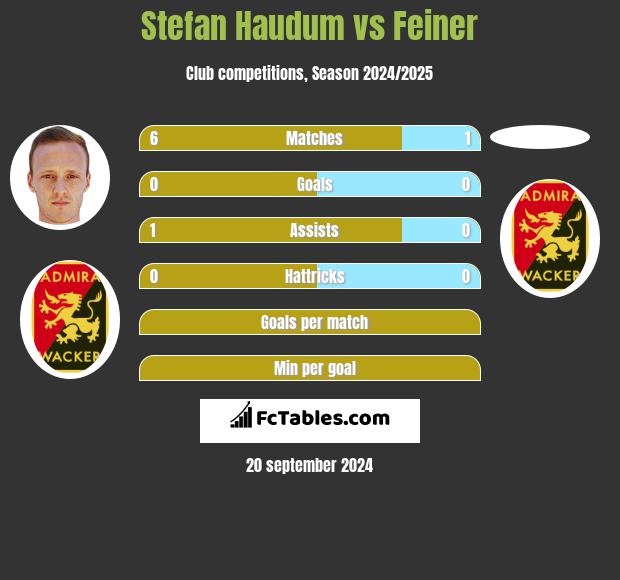 Stefan Haudum vs Feiner h2h player stats