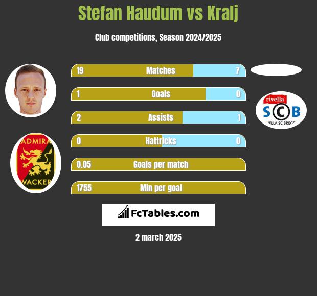 Stefan Haudum vs Kralj h2h player stats