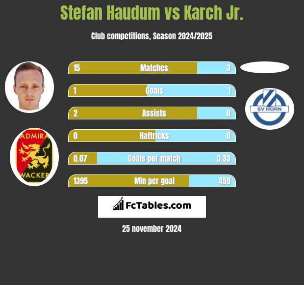 Stefan Haudum vs Karch Jr. h2h player stats