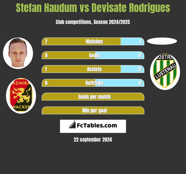 Stefan Haudum vs Devisate Rodrigues h2h player stats