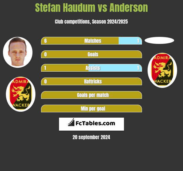 Stefan Haudum vs Anderson h2h player stats