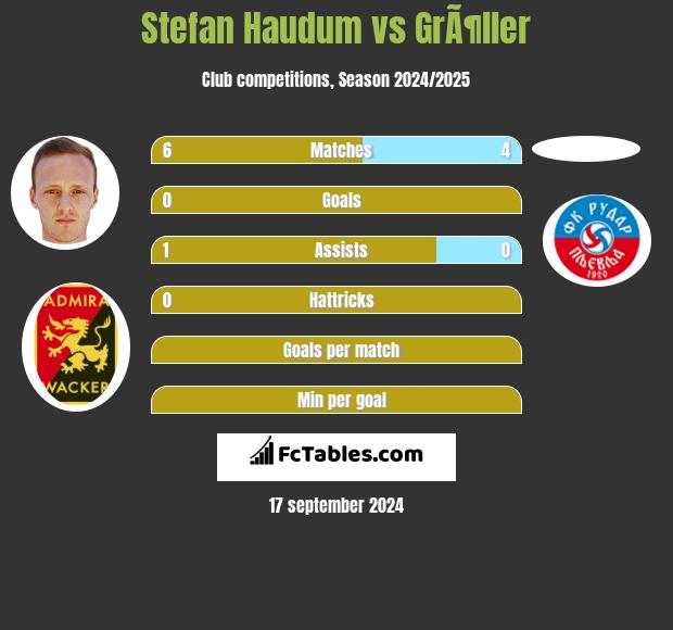 Stefan Haudum vs GrÃ¶ller h2h player stats