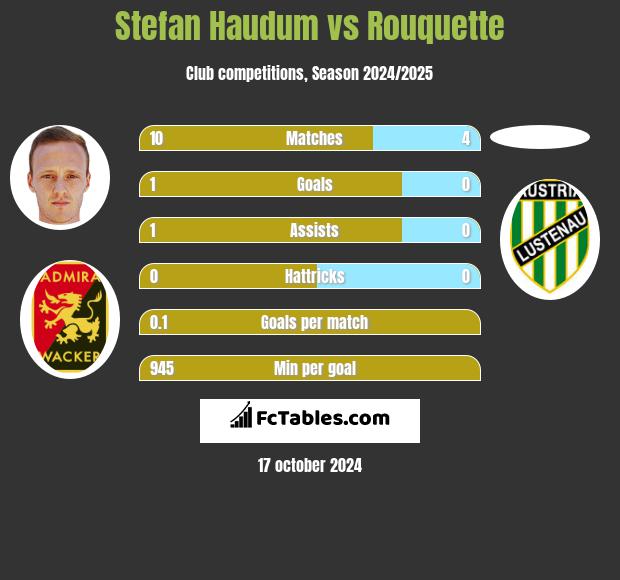 Stefan Haudum vs Rouquette h2h player stats