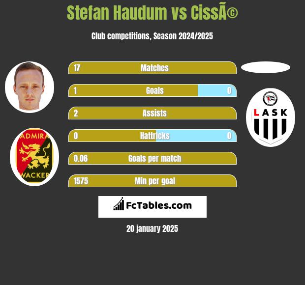 Stefan Haudum vs CissÃ© h2h player stats