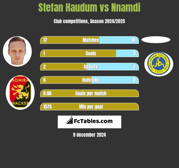 Stefan Haudum vs Nnamdi h2h player stats