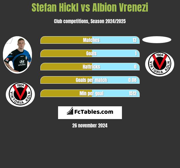 Stefan Hickl vs Albion Vrenezi h2h player stats