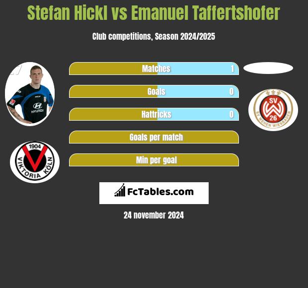 Stefan Hickl vs Emanuel Taffertshofer h2h player stats