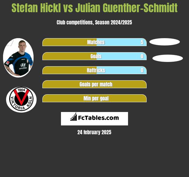 Stefan Hickl vs Julian Guenther-Schmidt h2h player stats