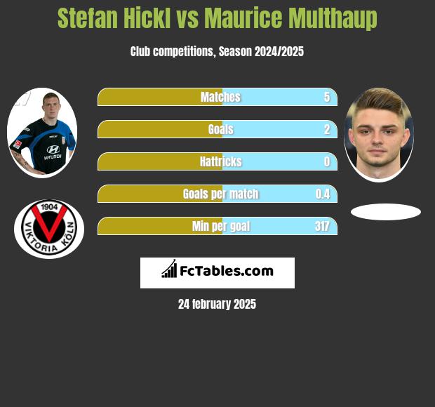 Stefan Hickl vs Maurice Multhaup h2h player stats