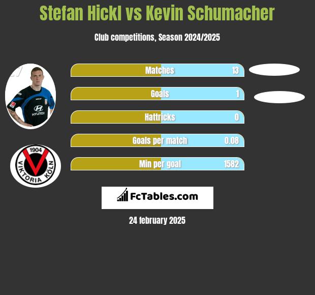 Stefan Hickl vs Kevin Schumacher h2h player stats