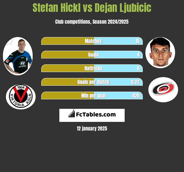 Stefan Hickl vs Dejan Ljubicic h2h player stats