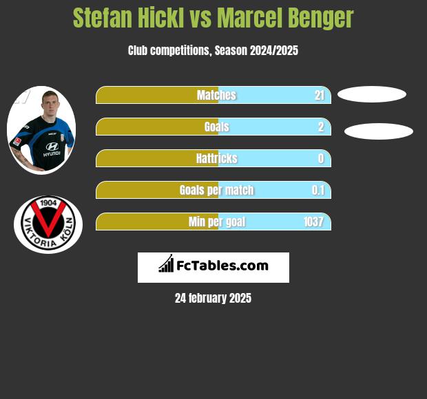 Stefan Hickl vs Marcel Benger h2h player stats