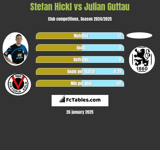 Stefan Hickl vs Julian Guttau h2h player stats