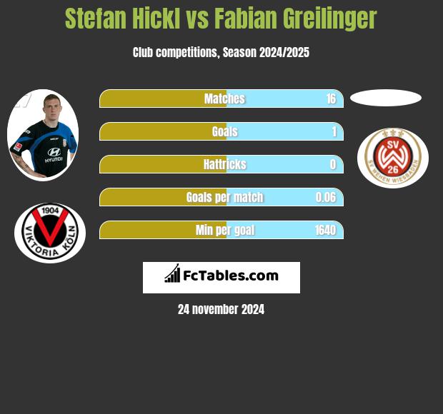 Stefan Hickl vs Fabian Greilinger h2h player stats