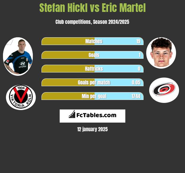 Stefan Hickl vs Eric Martel h2h player stats