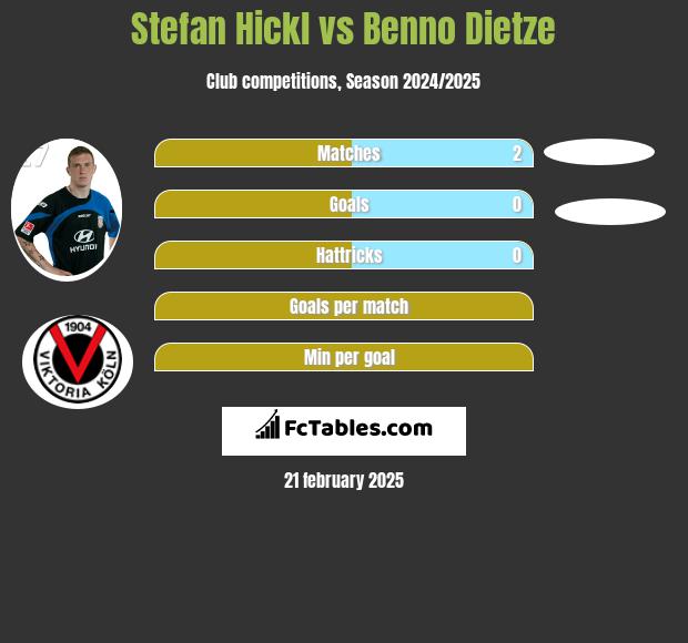 Stefan Hickl vs Benno Dietze h2h player stats