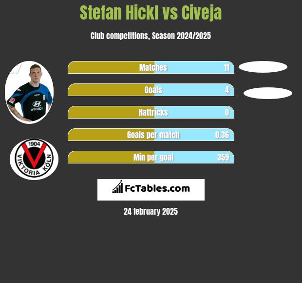 Stefan Hickl vs Civeja h2h player stats