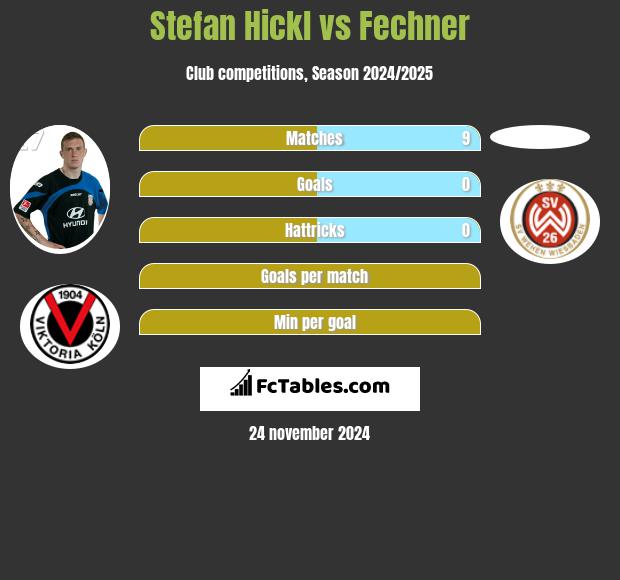 Stefan Hickl vs Fechner h2h player stats