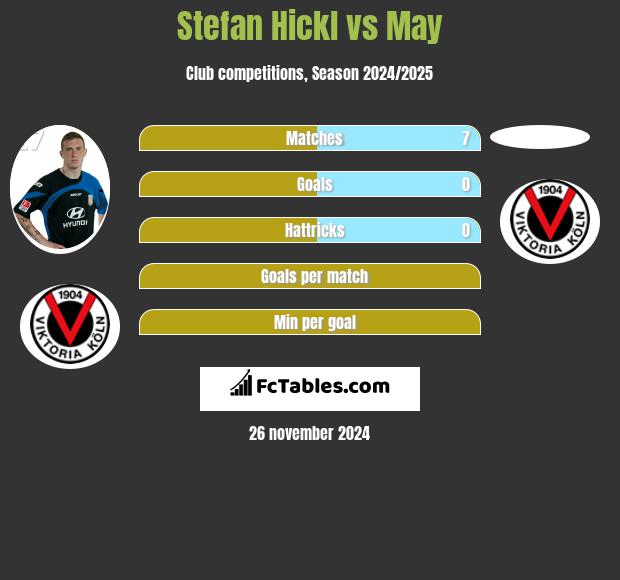 Stefan Hickl vs May h2h player stats