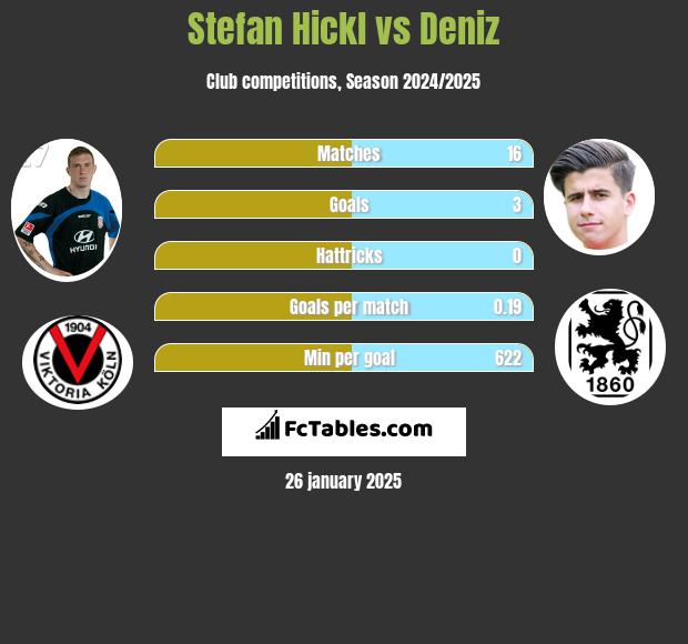 Stefan Hickl vs Deniz h2h player stats