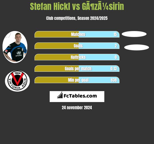 Stefan Hickl vs GÃ¶zÃ¼sirin h2h player stats