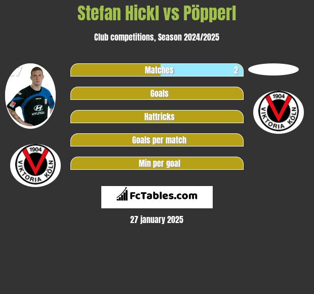 Stefan Hickl vs Pöpperl h2h player stats