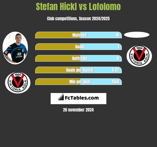 Stefan Hickl vs Lofolomo h2h player stats