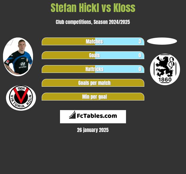 Stefan Hickl vs Kloss h2h player stats