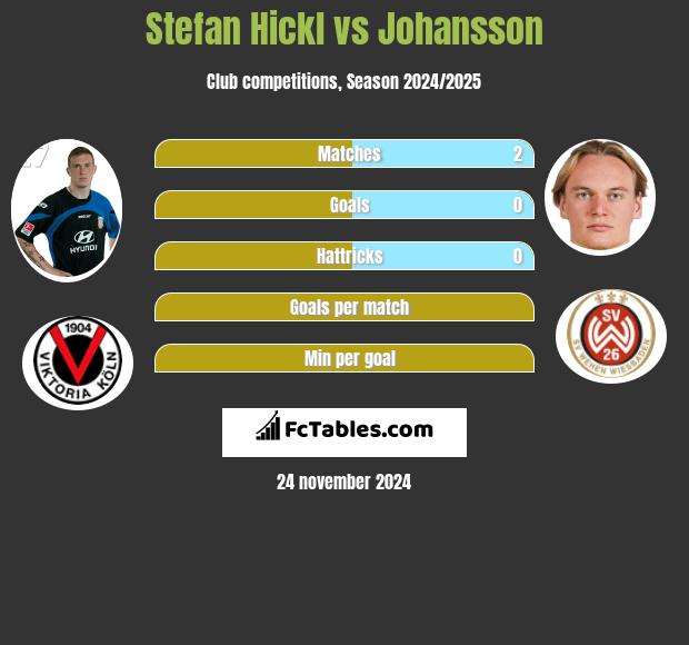 Stefan Hickl vs Johansson h2h player stats