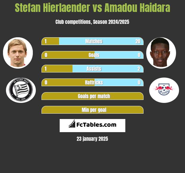 Stefan Hierlaender vs Amadou Haidara h2h player stats