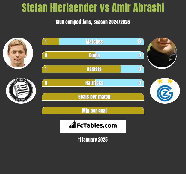 Stefan Hierlaender vs Amir Abrashi h2h player stats