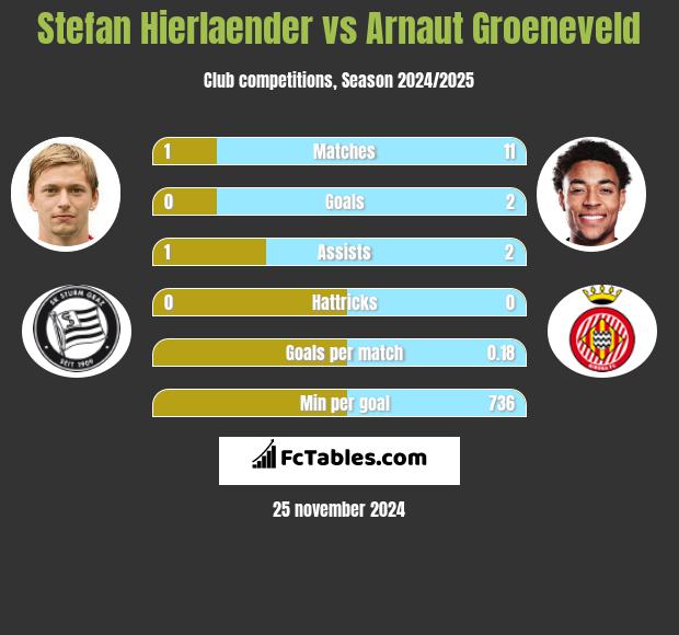 Stefan Hierlaender vs Arnaut Groeneveld h2h player stats