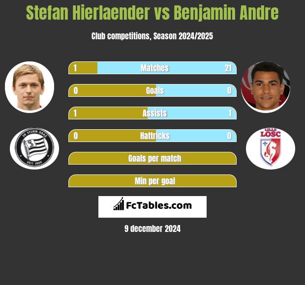 Stefan Hierlaender vs Benjamin Andre h2h player stats