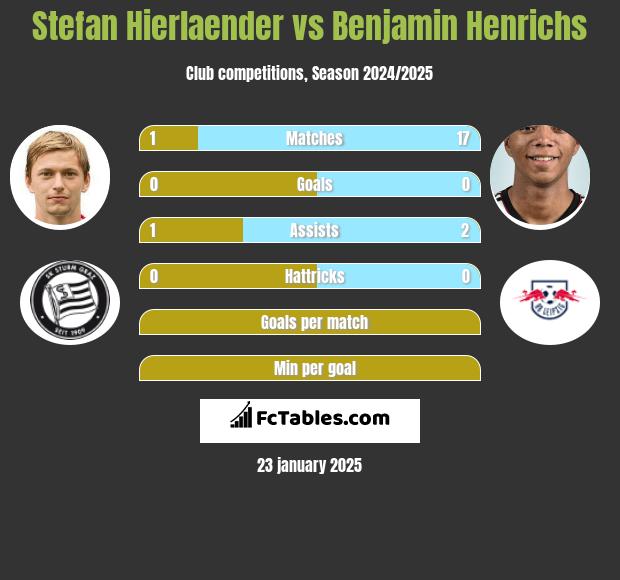 Stefan Hierlaender vs Benjamin Henrichs h2h player stats