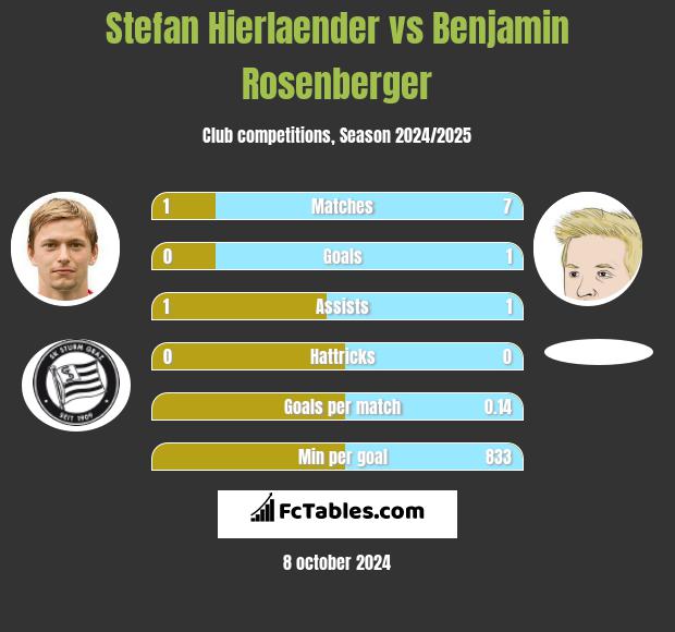 Stefan Hierlaender vs Benjamin Rosenberger h2h player stats