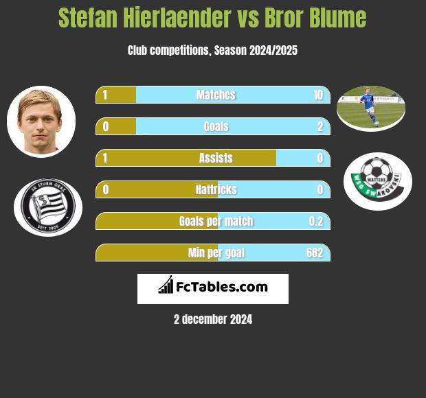 Stefan Hierlaender vs Bror Blume h2h player stats