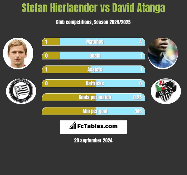 Stefan Hierlaender vs David Atanga h2h player stats