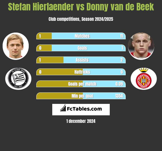 Stefan Hierlaender vs Donny van de Beek h2h player stats