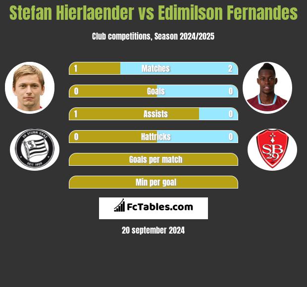 Stefan Hierlaender vs Edimilson Fernandes h2h player stats